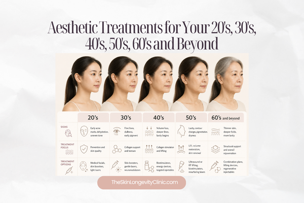 Aesthetic treatments for your 20's, 30's, 40's, 50's, 60's and beyond shown as a decade by decade treatment timeline.