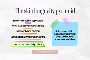 Skin longevity pyramid showing sun protection, barrier repair, evidence based skincare, clinical assessment and procedures when suitable.