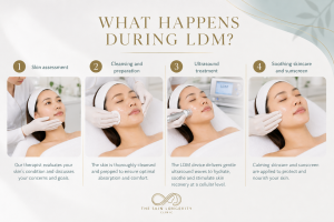 What happens during LDM treatment including skin assessment cleansing ultrasound treatment and soothing skincare