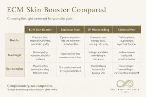 Comparison of ECM skin boosters, botulinum toxin, RF microneedling and chemical peels by wrinkle type, treatment target and limitation.