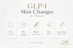 GLP-1 skin changes infographic covering facial volume loss, dry skin, muscle support, hair shedding and injection reactions.