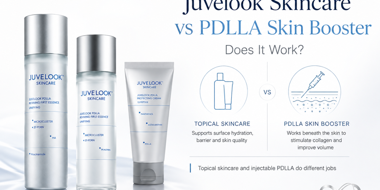 Juvelook skincare products beside a diagram comparing topical skincare with injectable PDLLA treatment.