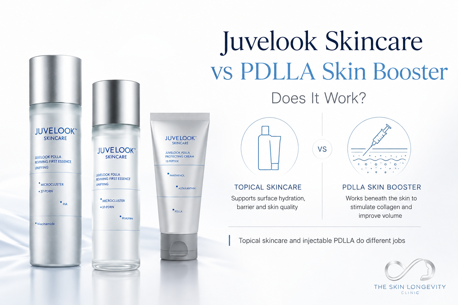 Juvelook skincare products beside a diagram comparing topical skincare with injectable PDLLA treatment.