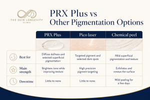 Comparison table of PRX Plus, Pico laser and chemical peels for pigmentation, dark spots, uneven tone, texture and downtime.