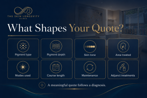 Infographic showing how pigment type, pigment depth, skin tone, treatment area, laser modes and course length shape a Pico laser quote.