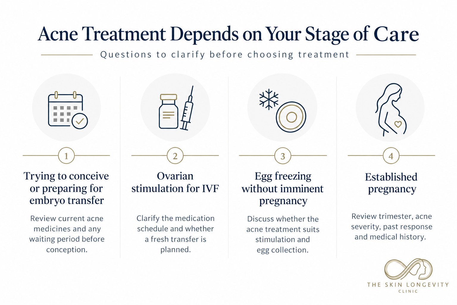 Acne treatment depends on stage of care: trying to conceive or preparing for embryo transfer, ovarian stimulation for IVF, egg freezing without imminent pregnancy, and established pregnancy