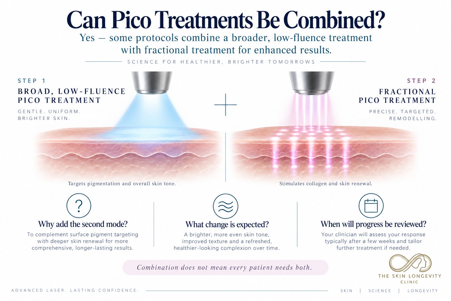 Can pico toning and fractional pico treatments be combined: some protocols pair a broad low fluence treatment with fractional treatment, though not every patient needs both