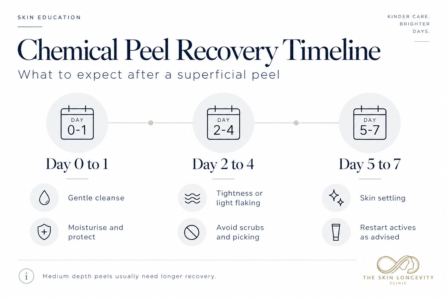 Chemical peel recovery timeline: gentle cleansing and moisturising on days 0 to 1, tightness or light flaking on days 2 to 4, and skin settling with actives restarted as advised on days 5 to 7