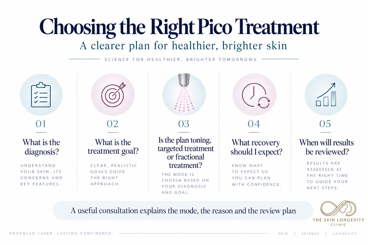 Choosing the right pico laser treatment: the diagnosis, the treatment goal, whether the plan is toning, targeted or fractional, the expected recovery and when results are reviewed