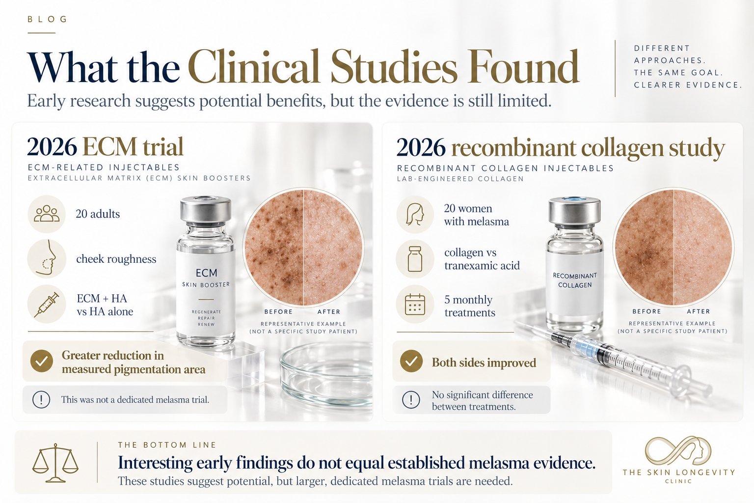What the clinical studies found: a 2026 ECM trial in 20 adults with cheek roughness comparing ECM plus HA with HA alone, and a 2026 recombinant collagen study in 20 women with melasma comparing collagen with tranexamic acid over five monthly treatments