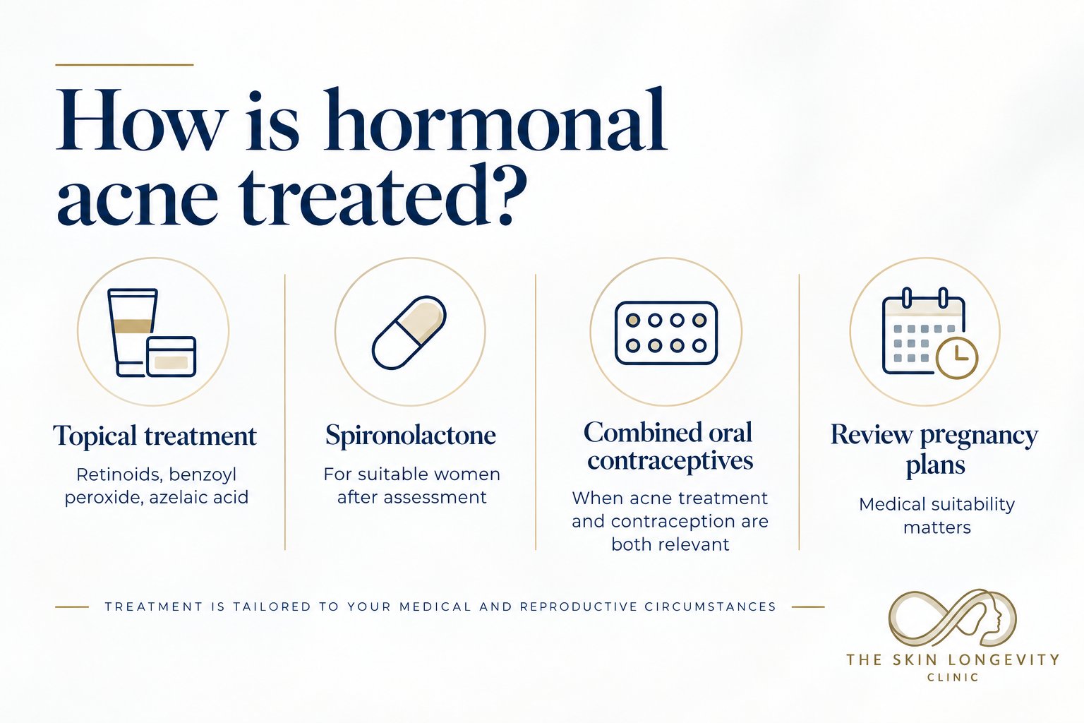 How hormonal acne is treated: topical retinoids, benzoyl peroxide and azelaic acid, spironolactone for suitable women after assessment, combined oral contraceptives, and review of pregnancy plans