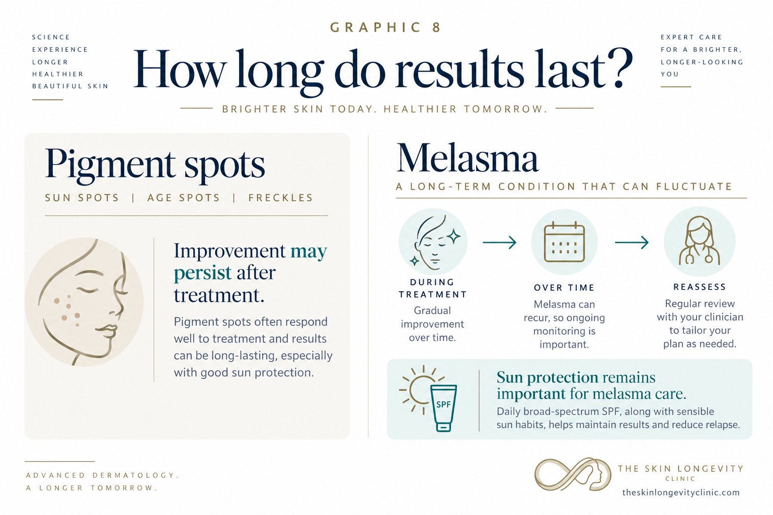 How long do pico laser results last: improvement in pigment spots may persist with good sun protection, while melasma is a long term condition that can fluctuate and needs ongoing review