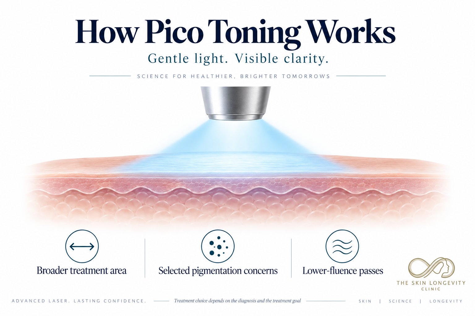 How pico toning works: broader treatment area, lower fluence passes and selected pigmentation concerns