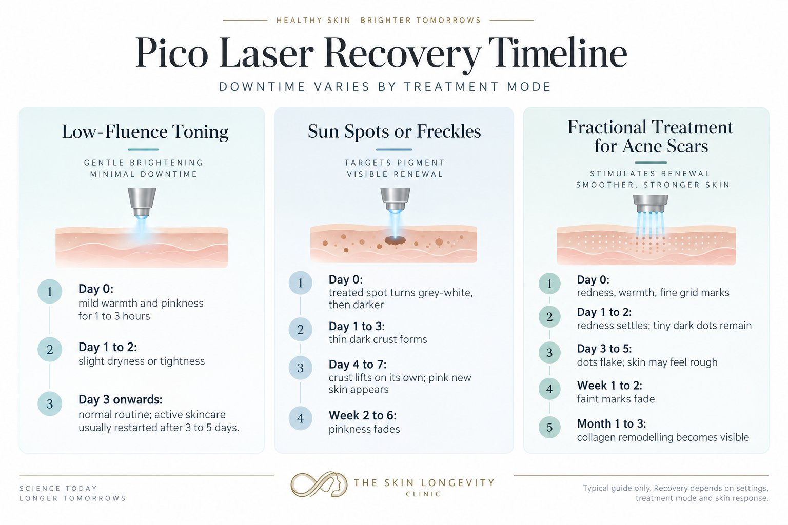 Pico laser downtime and recovery timeline by treatment mode: low-fluence toning, sun spot treatment and fractional acne scar treatment