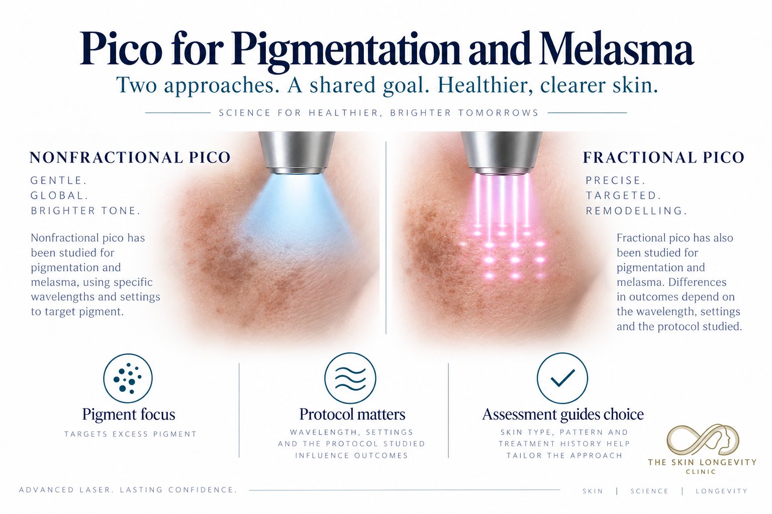 Pico laser for pigmentation and melasma: nonfractional and fractional pico have both been studied, with outcomes depending on wavelength, settings and the protocol studied
