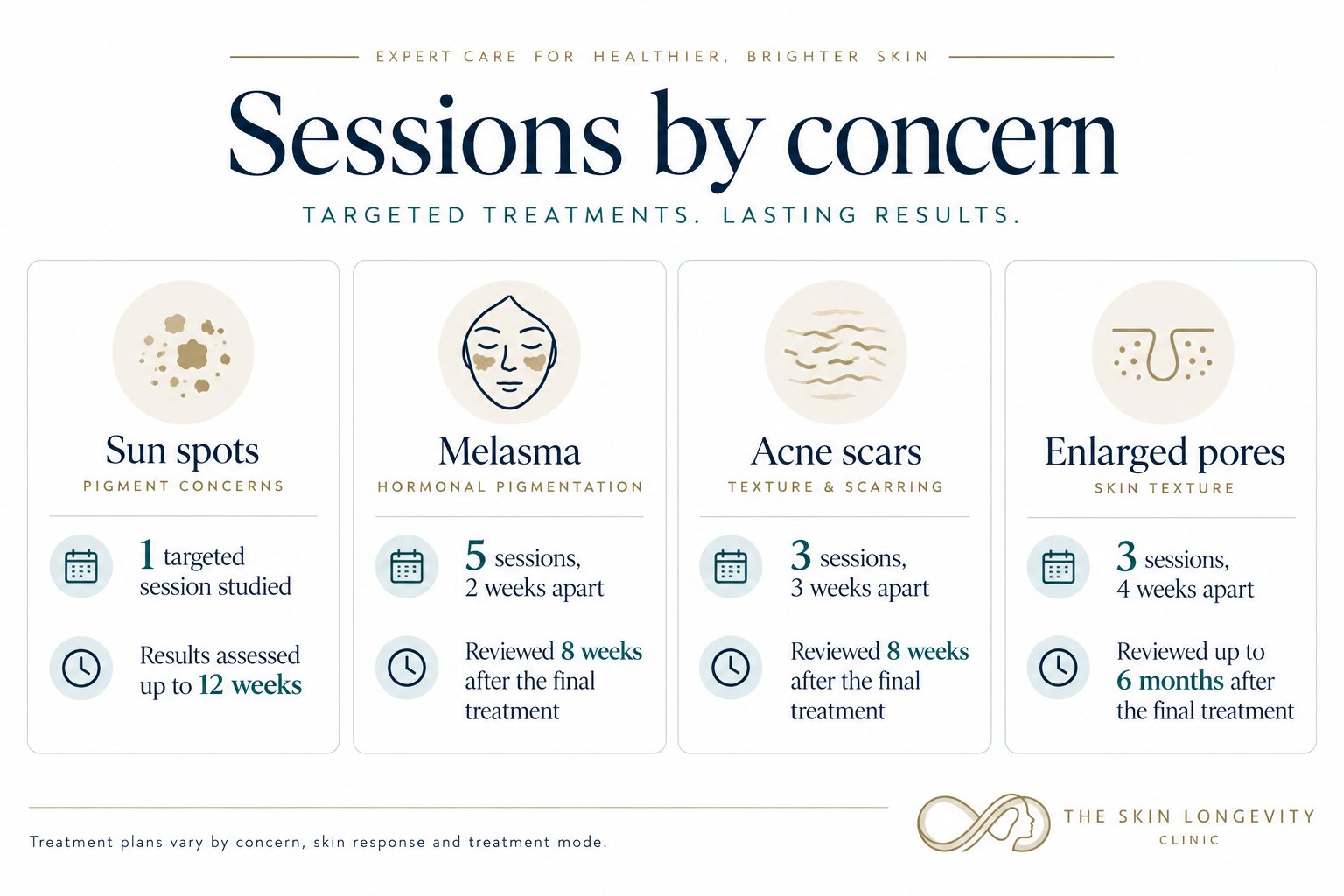 Pico laser sessions by concern: one targeted session for sun spots assessed up to 12 weeks, five sessions two weeks apart for melasma, three sessions three weeks apart for acne scars, three sessions four weeks apart for enlarged pores