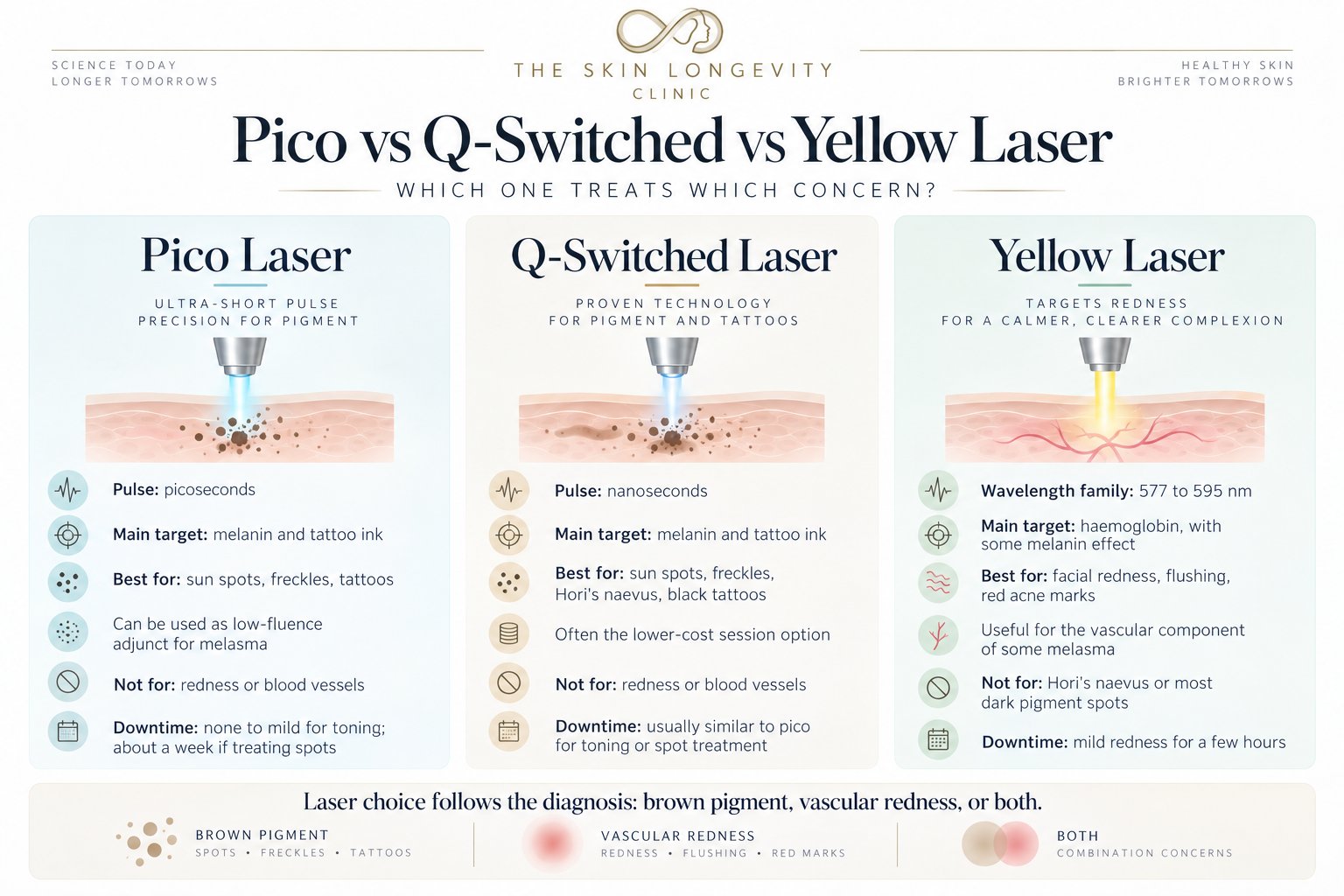 Pico laser vs Q-switched vs yellow laser comparison: pulse, target, best for, downtime