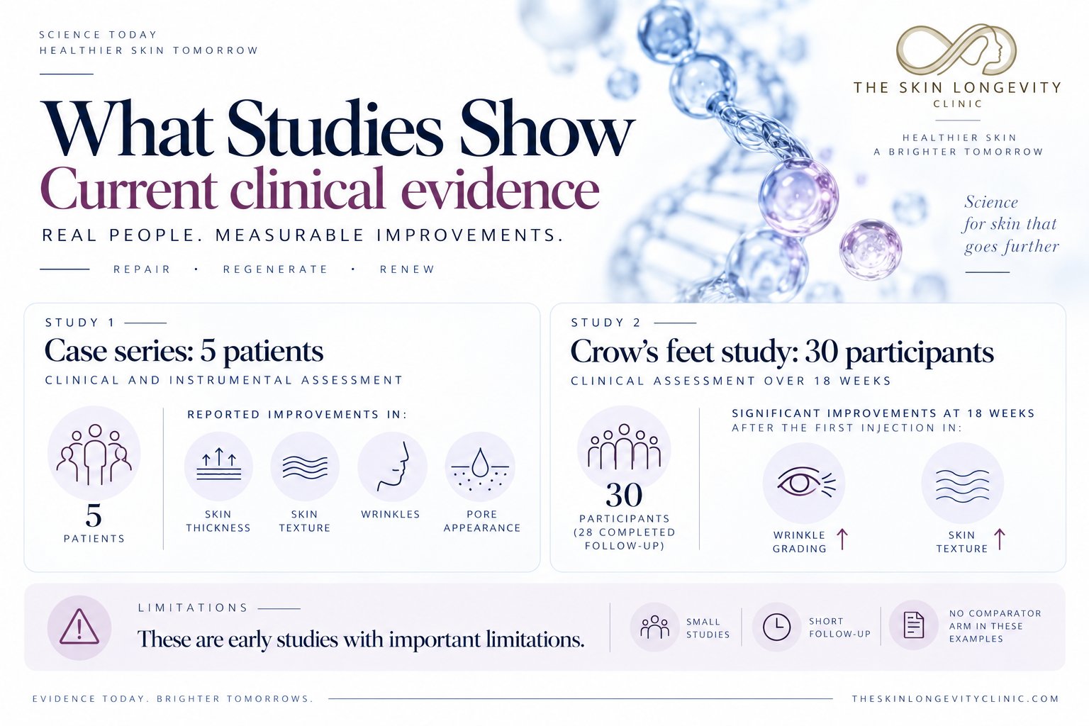 What studies show about PN skin boosters: a five patient case series reporting skin thickness, texture, wrinkle and pore improvements, and a thirty participant crow’s feet study at 18 weeks