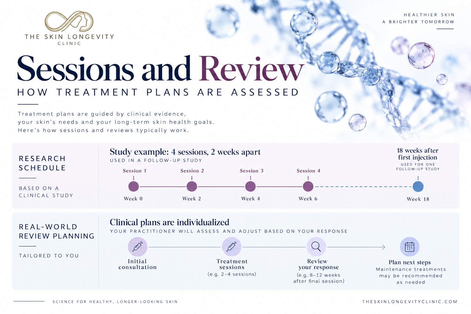 PN skin booster sessions and review: a study schedule of four sessions two weeks apart with follow-up at 18 weeks, alongside individualised clinical review planning