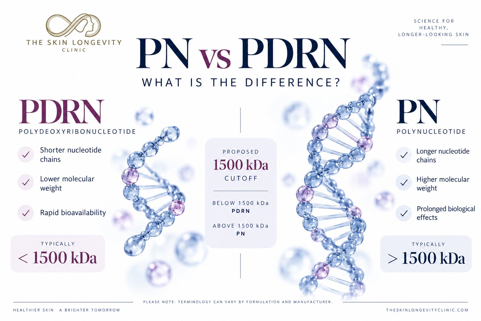PN vs PDRN difference: PDRN has shorter nucleotide chains and lower molecular weight below a proposed 1500 kDa cutoff, PN has longer chains and higher molecular weight above it
