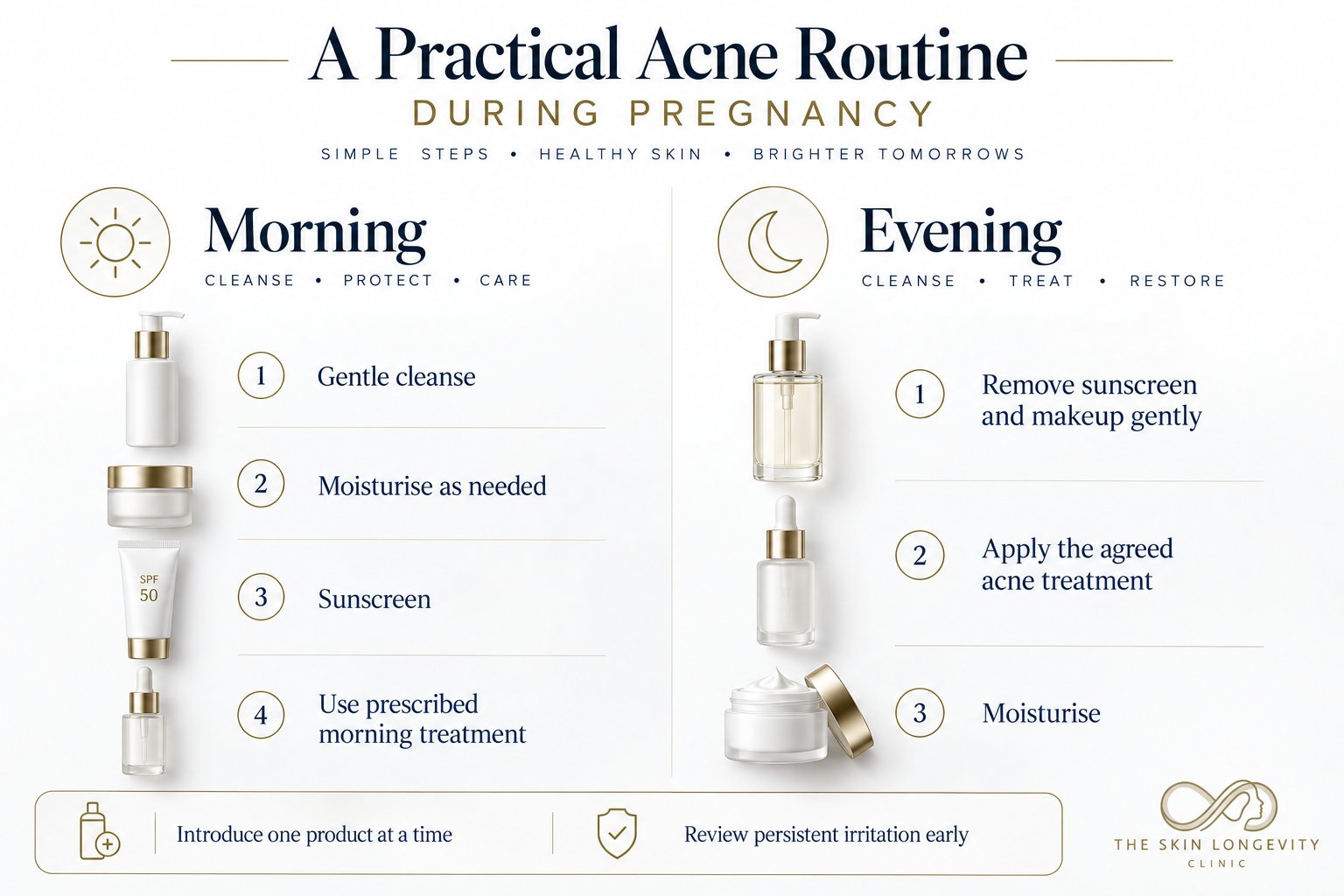 A practical acne skincare routine during pregnancy: morning gentle cleanse, moisturiser, sunscreen and prescribed treatment; evening cleanse, agreed acne treatment and moisturiser