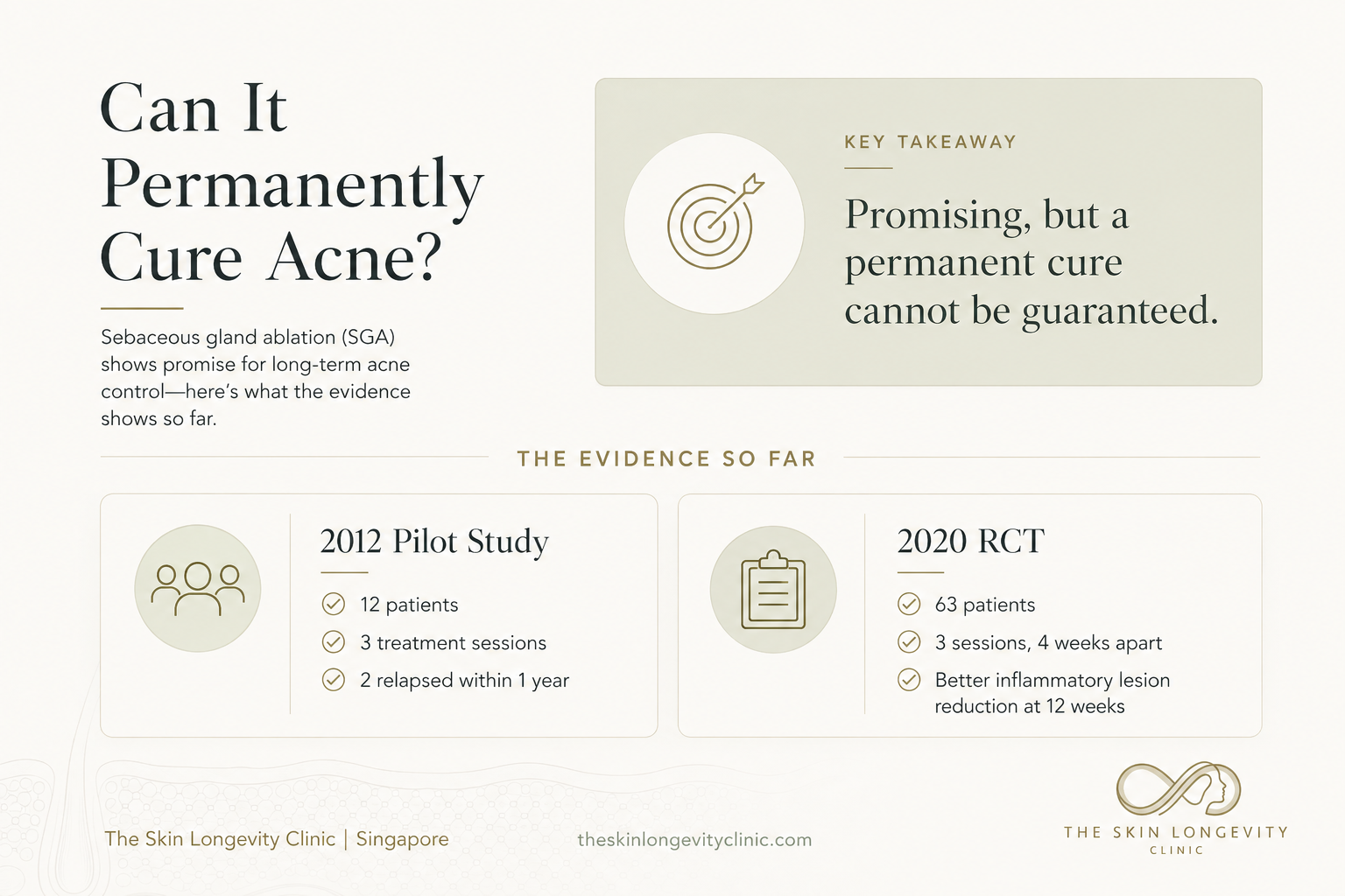 Clinical evidence infographic summarising studies of selective sebaceous gland ablation for acne, including a 2012 pilot study with relapse in two of 12 patients within one year and a 2020 randomised controlled trial with 63 patients