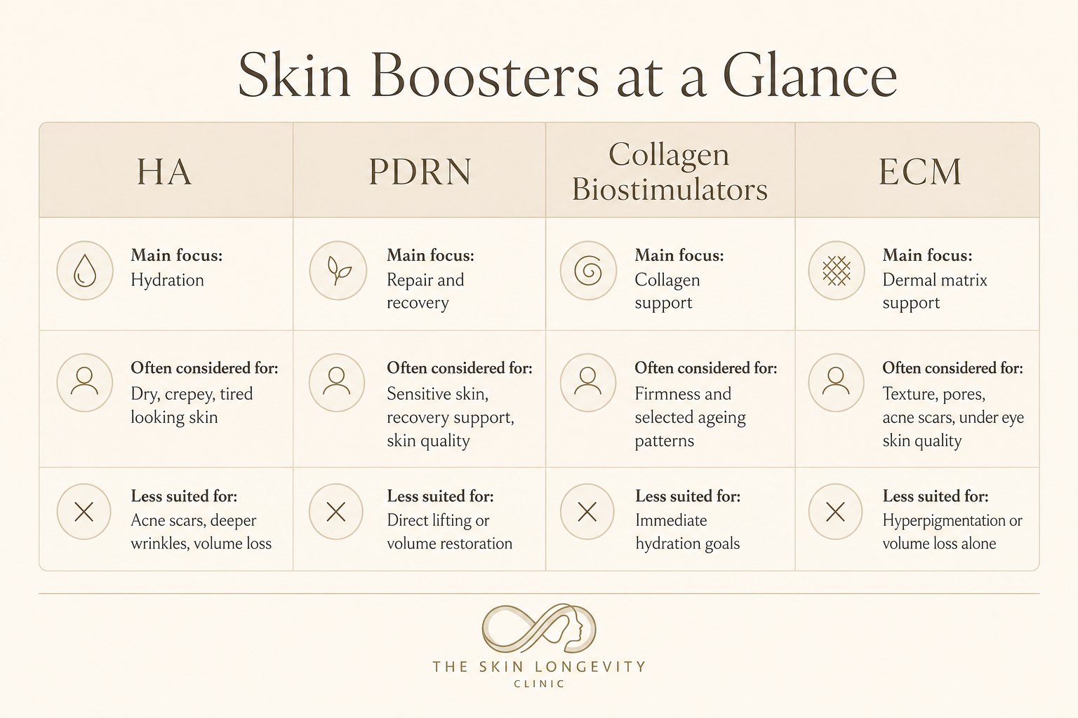 Skin boosters in Singapore at a glance: hyaluronic acid, PDRN, collagen biostimulators and ECM skin boosters compared by main focus and suitability