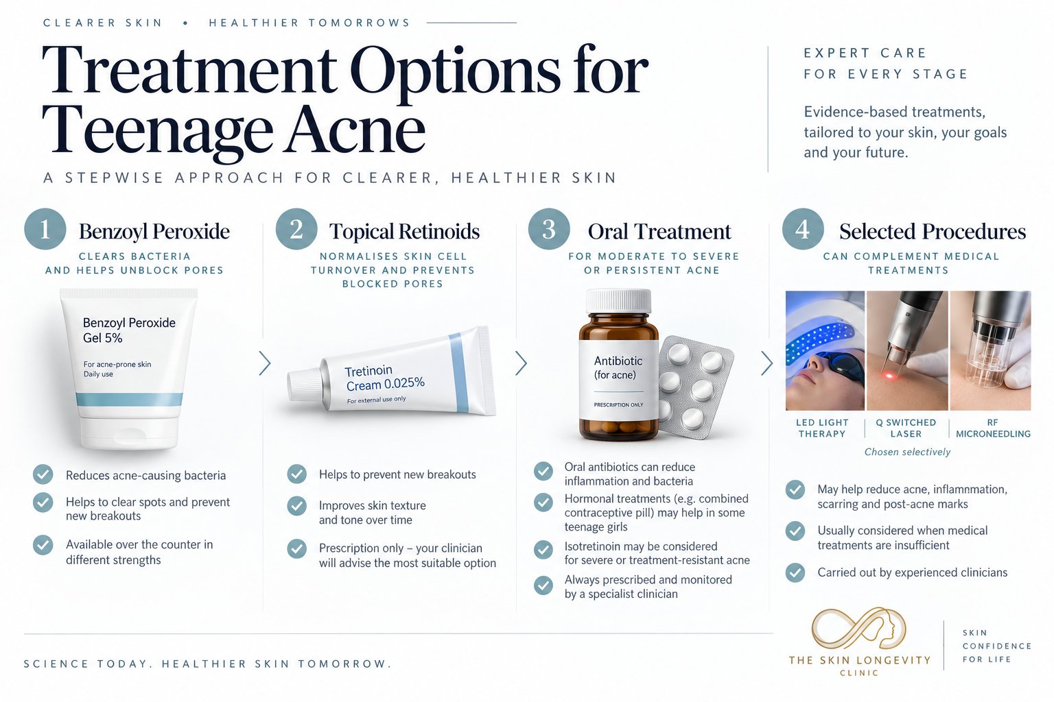 Treatment options for teenage acne: benzoyl peroxide, topical retinoids, oral treatment and selected procedures such as LED light, Q-switched laser and RF microneedling