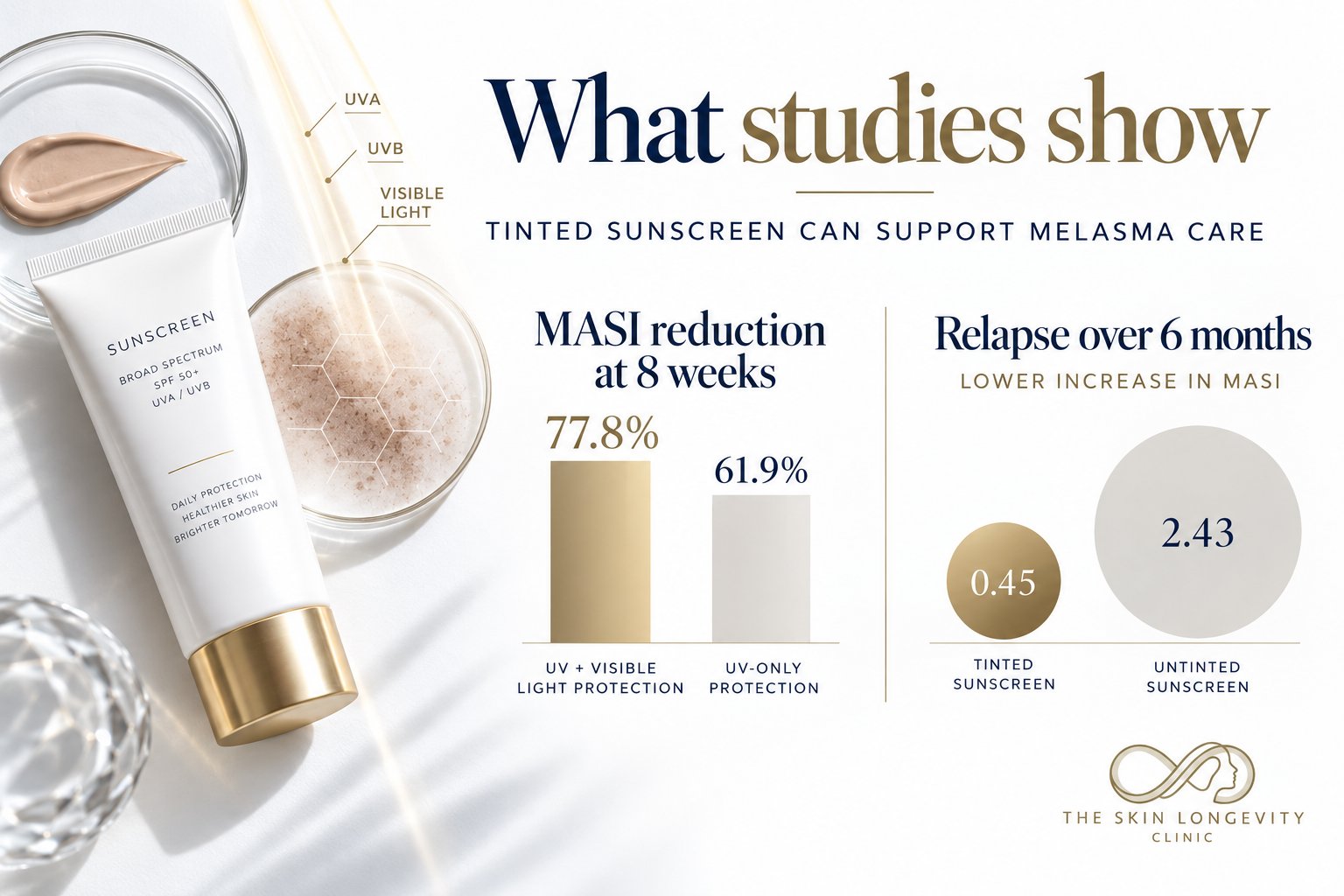 What studies show about tinted sunscreen for melasma: 77.8% MASI reduction at 8 weeks with UV plus visible light protection versus 61.9% with UV only, and a median MASI increase of 0.45 with tinted sunscreen versus 2.43 with untinted over 6 months