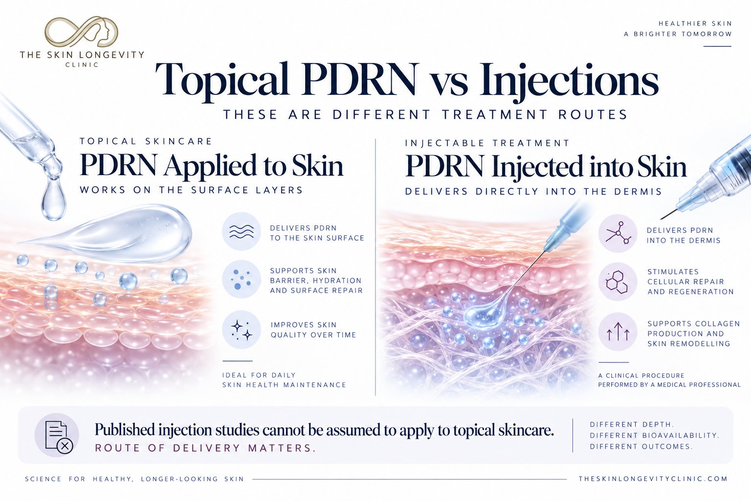 Topical PDRN versus PDRN injections: topical skincare works on the surface layers while injected PDRN is delivered into the dermis, so injection studies cannot be assumed to apply to topical skincare
