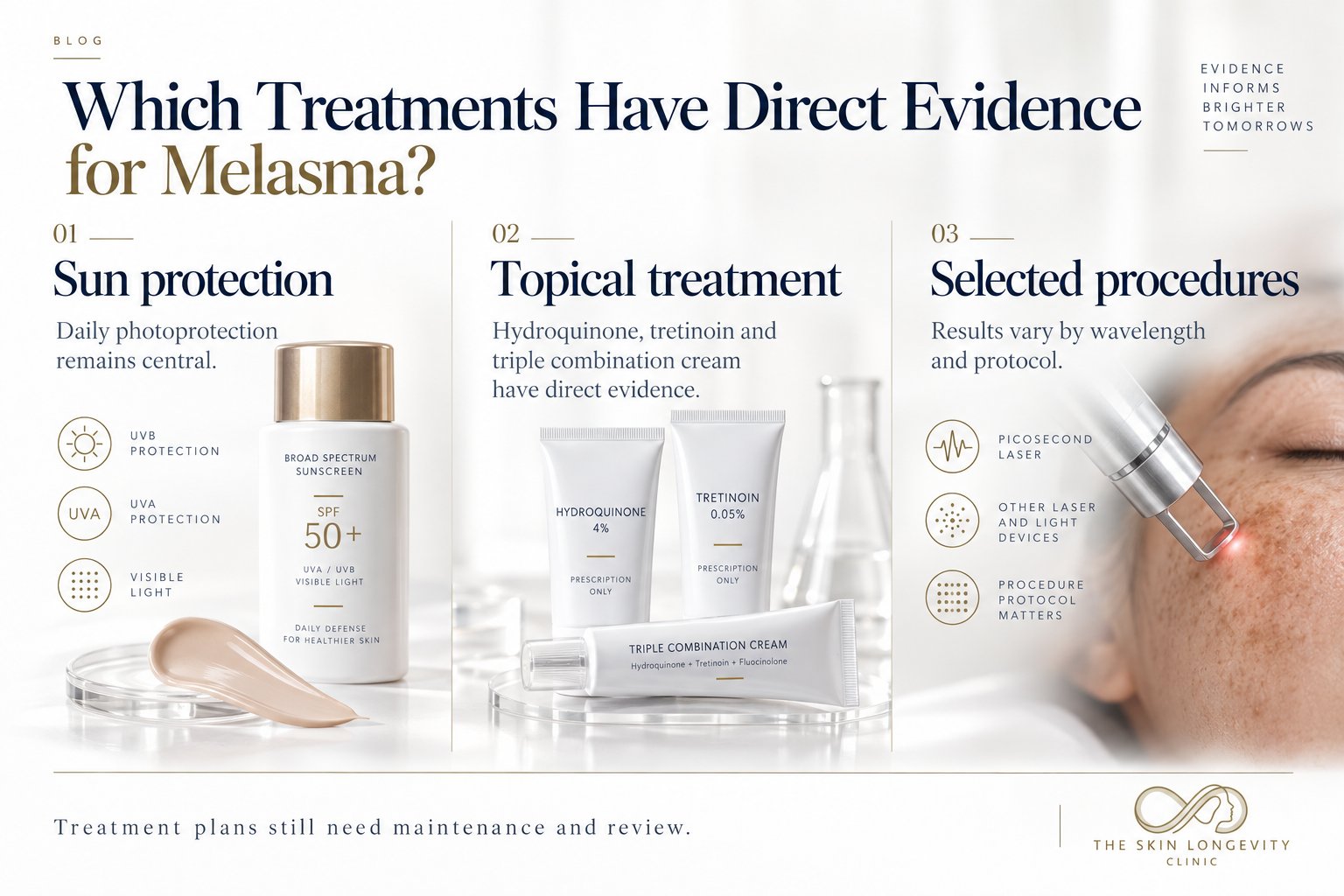 Which treatments have direct evidence for melasma: sun protection against UVB, UVA and visible light; topical treatment with hydroquinone, tretinoin and triple combination cream; and selected procedures such as picosecond laser