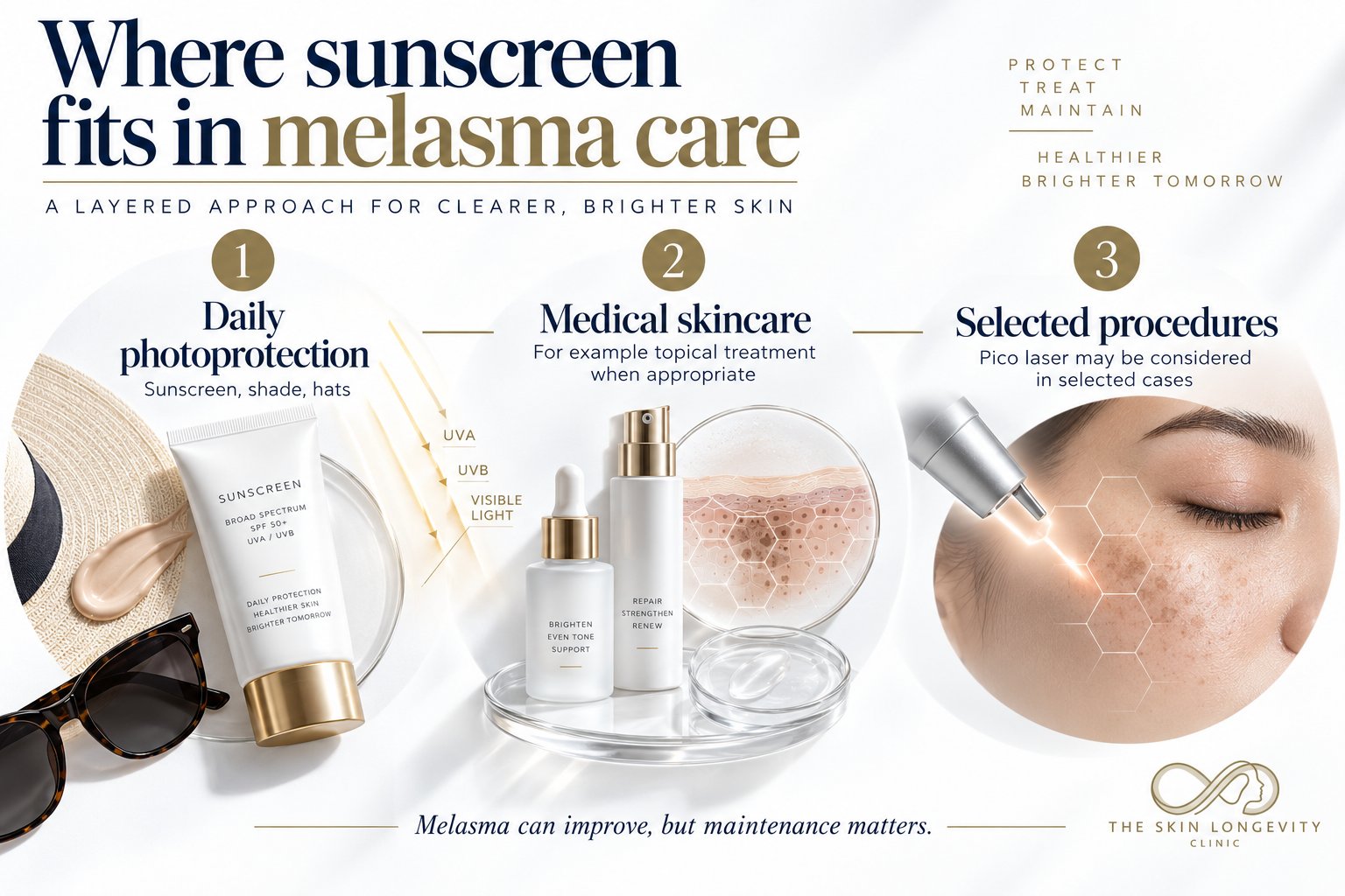Where sunscreen fits in melasma care: daily photoprotection with sunscreen, shade and hats; medical skincare such as topical treatment; and selected procedures such as pico laser