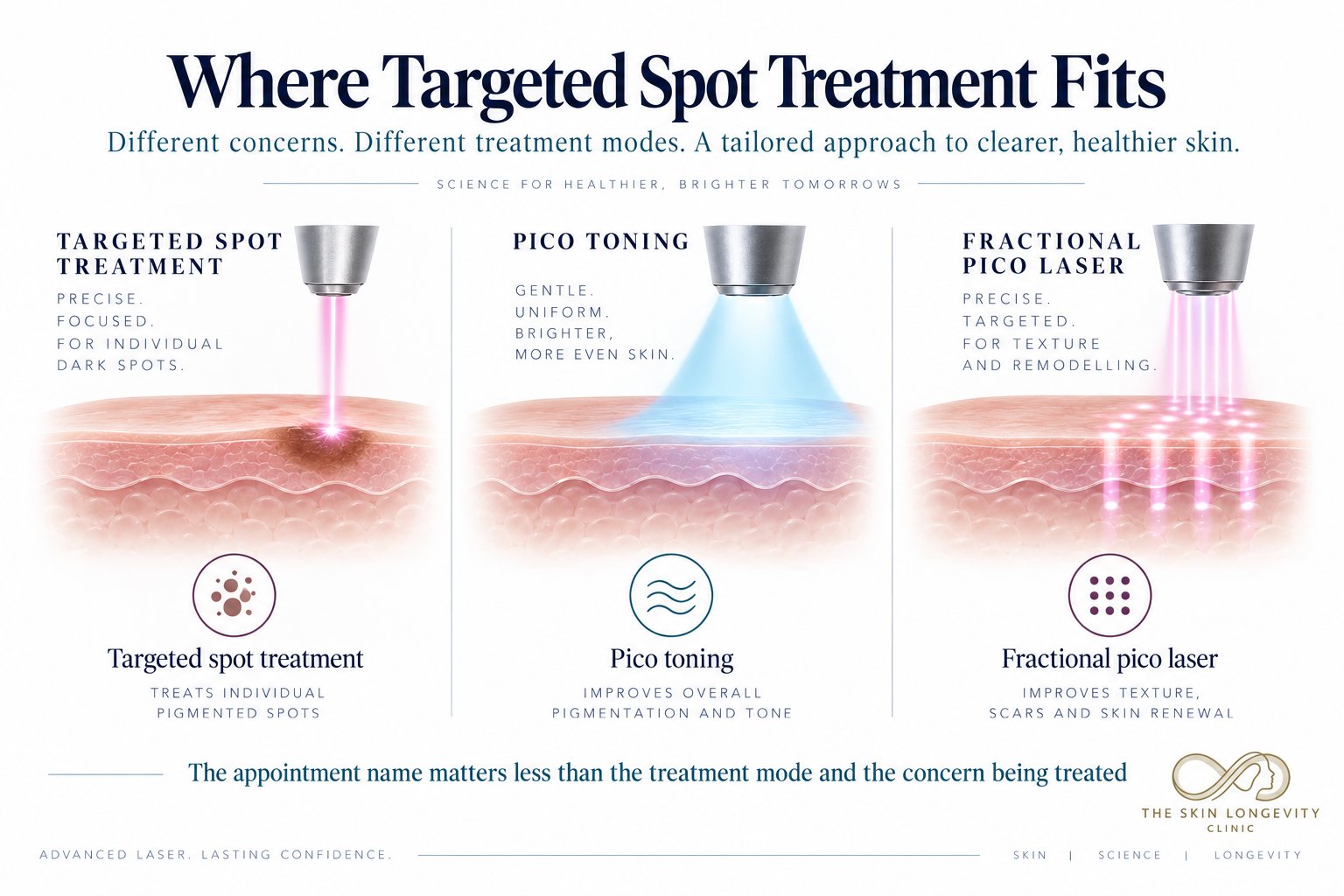 Where targeted pico spot treatment fits: targeted spot treatment for individual pigmented spots, pico toning for overall pigmentation and tone, fractional pico laser for texture, scars and skin renewal