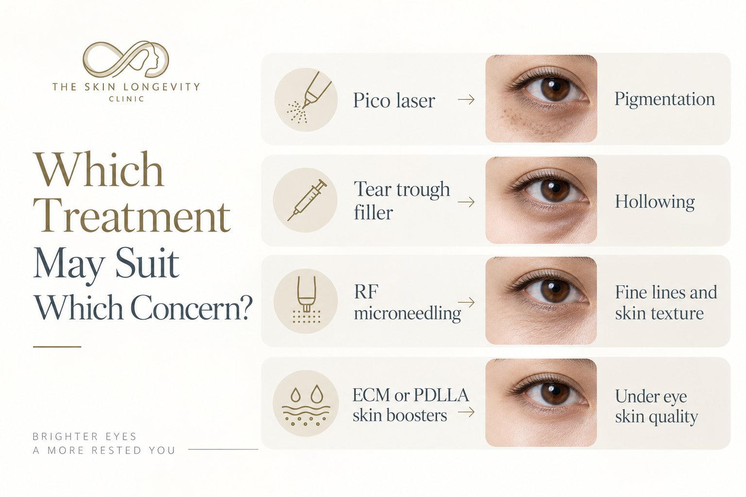 Which dark eye circle treatment suits which concern: pico laser for pigmentation, tear trough filler for hollowing, RF microneedling for fine lines, ECM or PDLLA skin boosters for skin quality