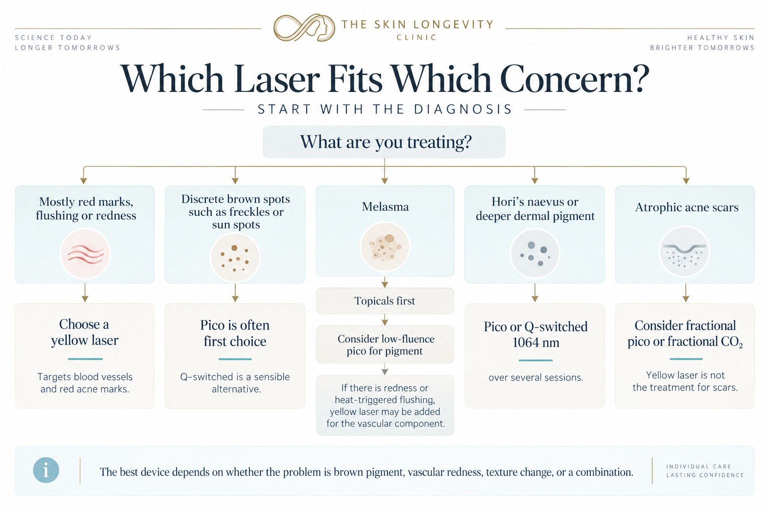 Which laser treats which concern: yellow laser for redness, pico laser for pigmentation, fractional laser for acne scars