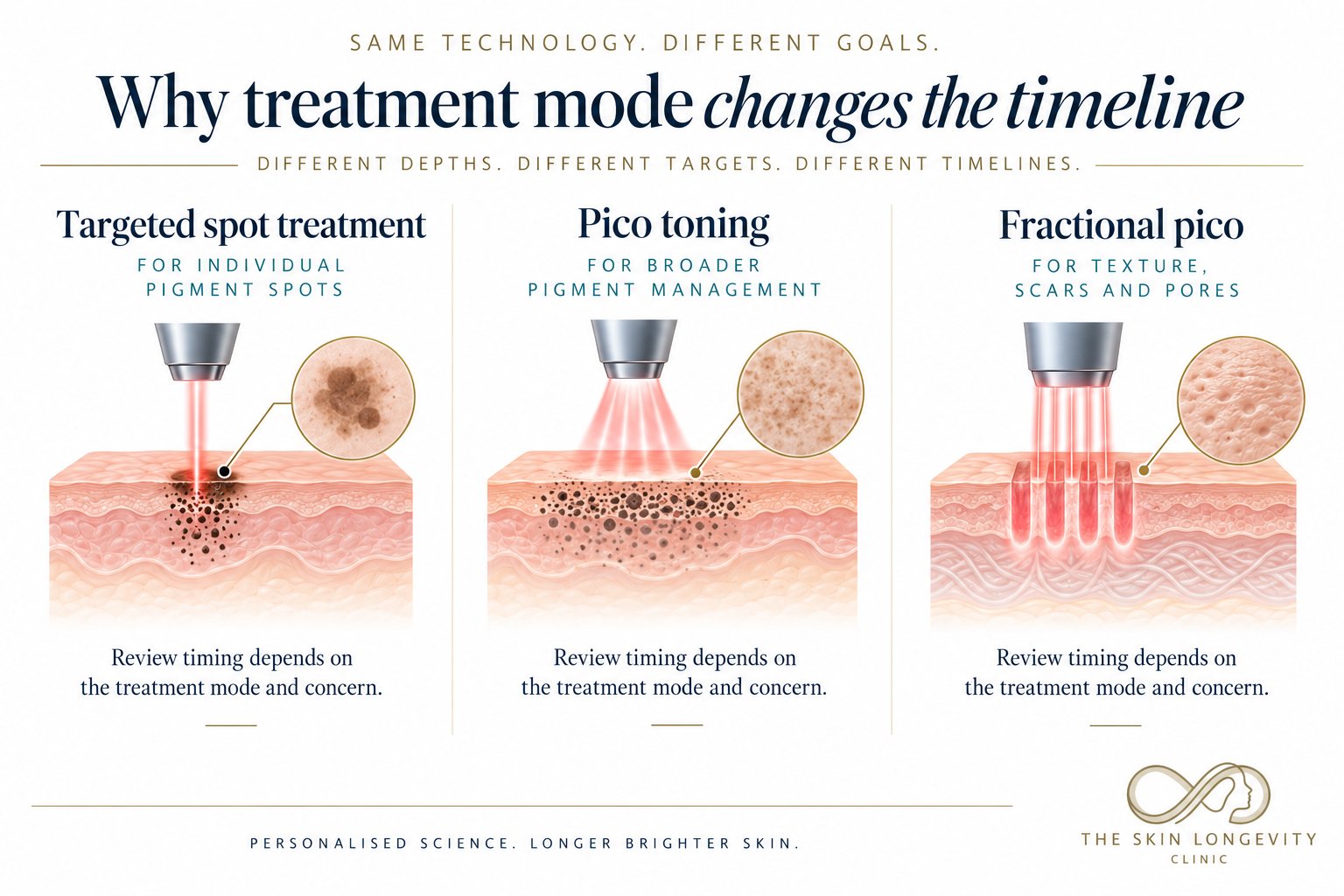 Why pico laser treatment mode changes the timeline: targeted spot treatment for individual pigment spots, pico toning for broader pigment management and fractional pico for texture, scars and pores