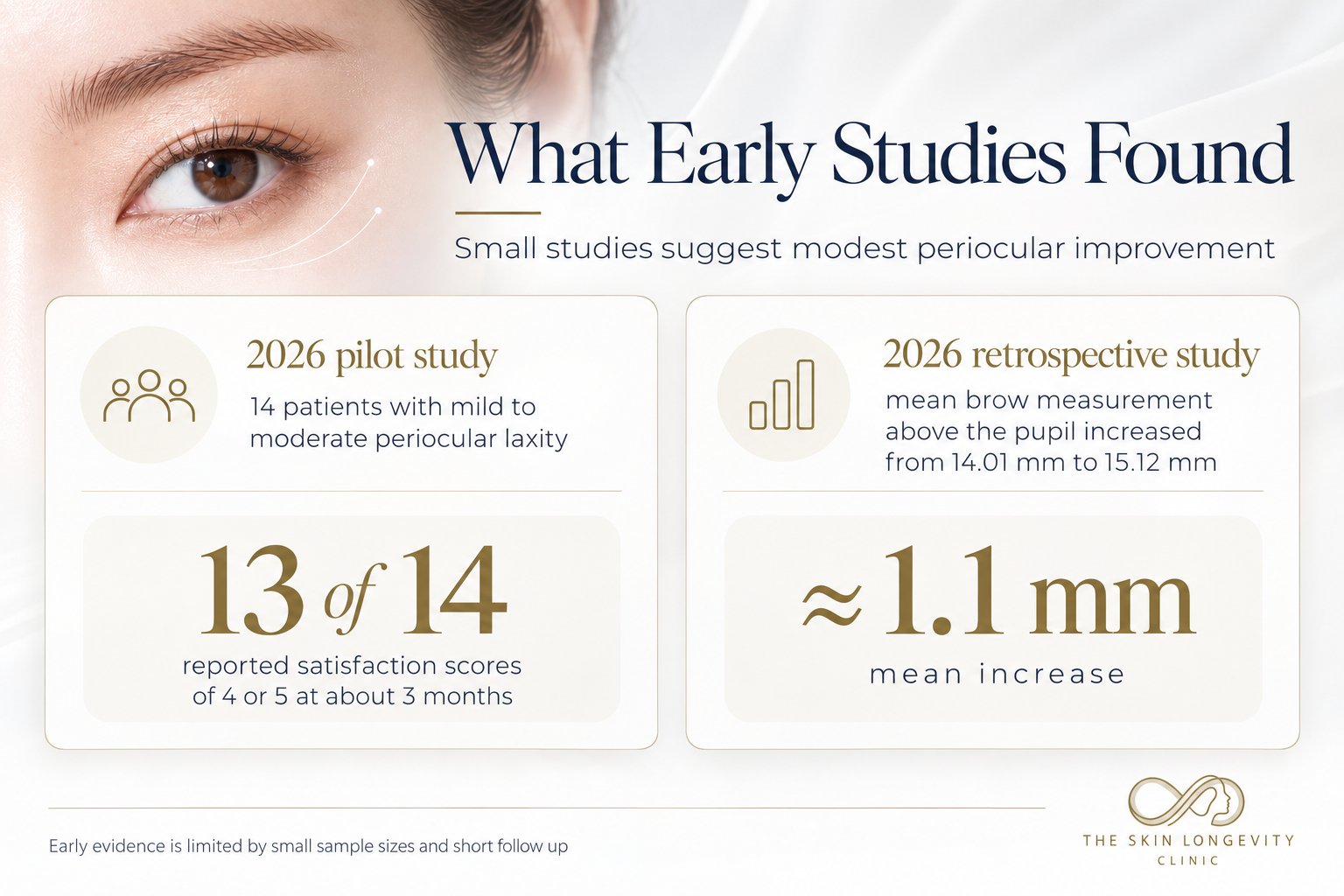 What early XERF eye studies found: a 2026 pilot study of 14 patients with mild to moderate periocular laxity, 13 of 14 satisfied at about 3 months; a 2026 retrospective study measured mean brow position above the pupil rising from 14.01 mm to 15.12 mm, about 1.1 mm. Early evidence is limited by small samples and short follow-up.