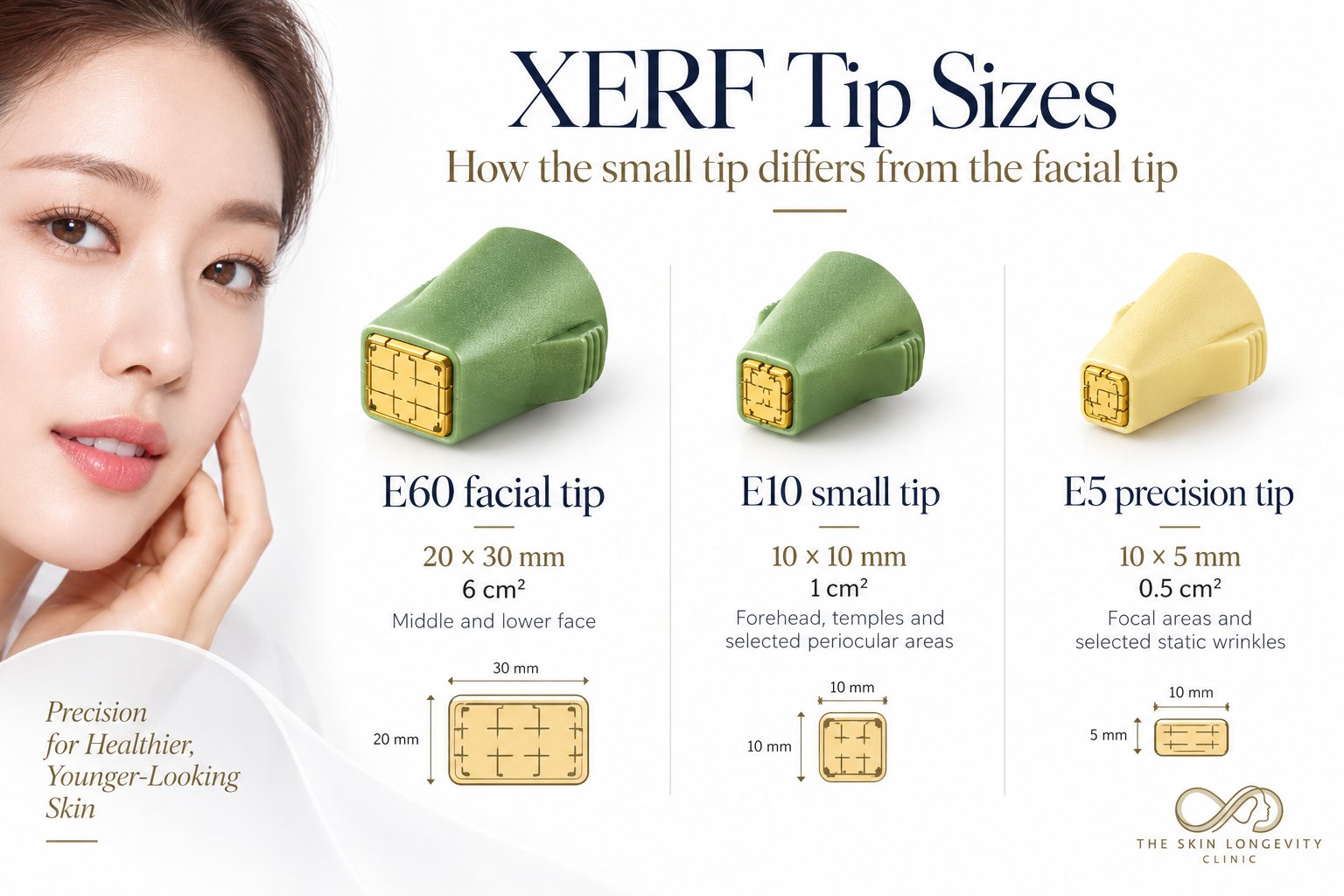 XERF tip sizes: E60 facial tip 20 by 30 mm (6 cm²) for the middle and lower face, E10 small tip 10 by 10 mm (1 cm²) for the forehead, temples and selected periocular areas, E5 precision tip 10 by 5 mm (0.5 cm²) for focal areas and selected static wrinkles.