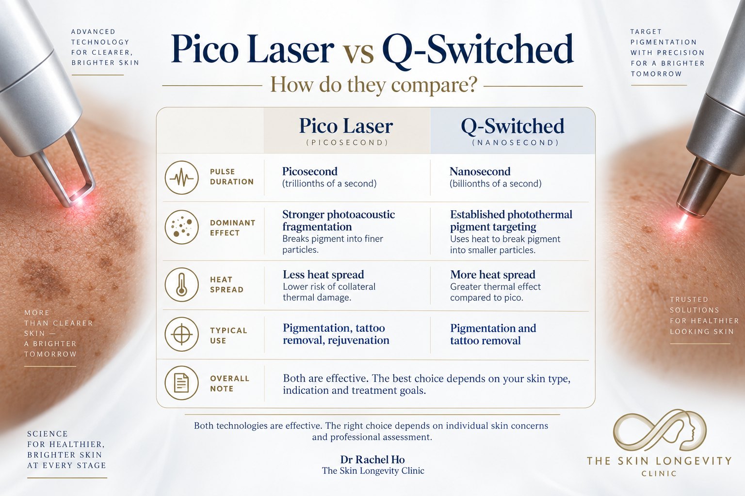 Q-switch laser vs pico laser in Singapore: nanosecond vs picosecond pulse, photothermal vs photoacoustic effect, heat spread and typical uses