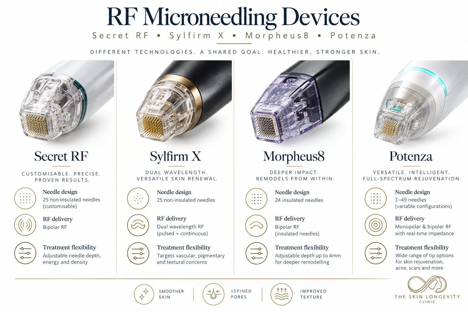 RF microneedling devices compared: Secret RF, Sylfirm X, Morpheus8 and Potenza needle design, RF delivery and treatment flexibility