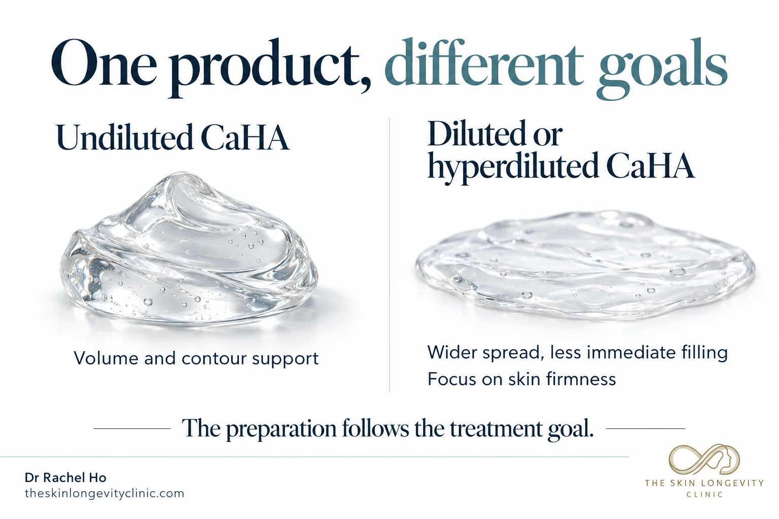 Undiluted CaHA for volume and contour support vs diluted or hyperdiluted CaHA (Radiesse) for skin firmness