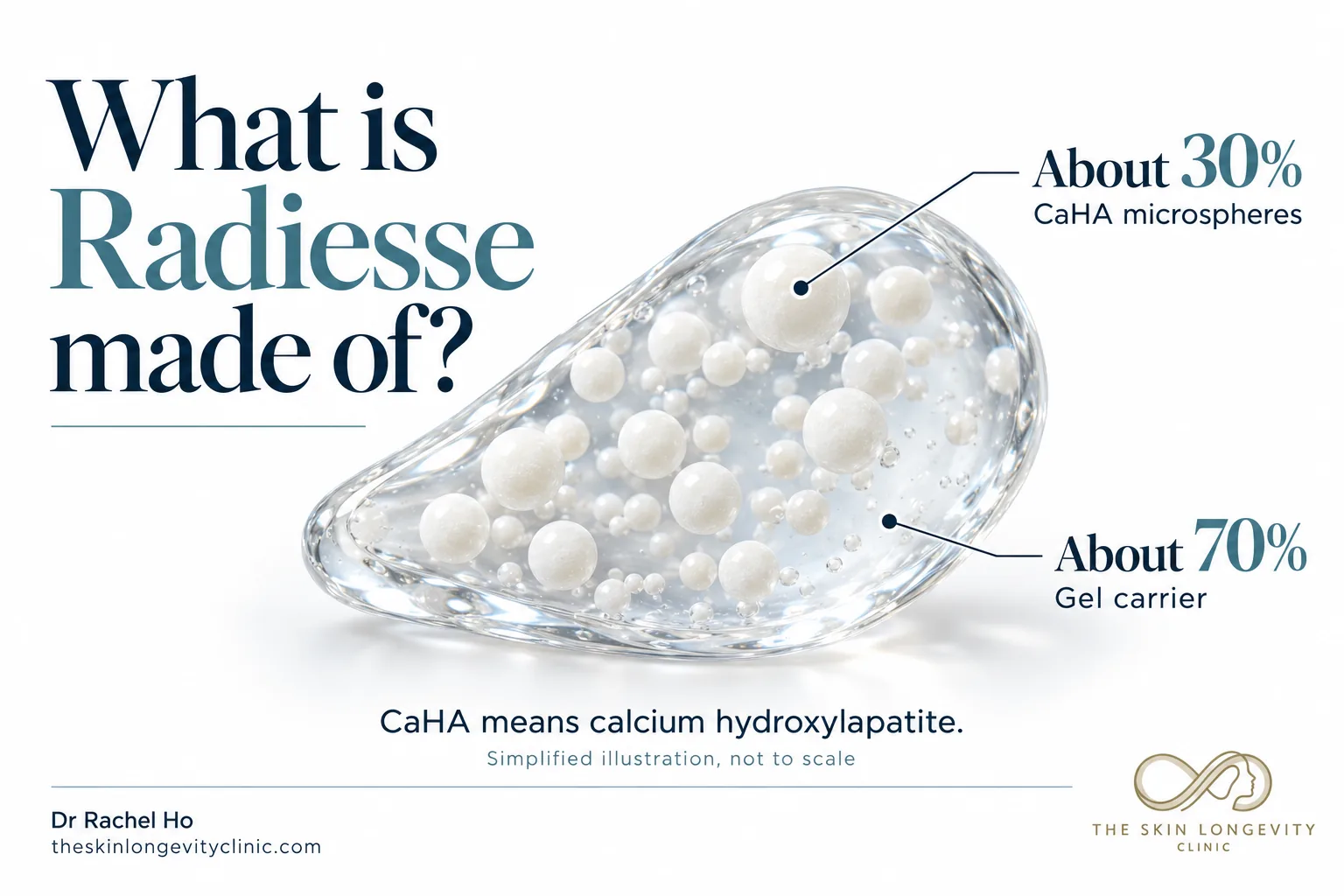 What is Radiesse made of: about 30% CaHA (calcium hydroxylapatite) microspheres in about 70% gel carrier