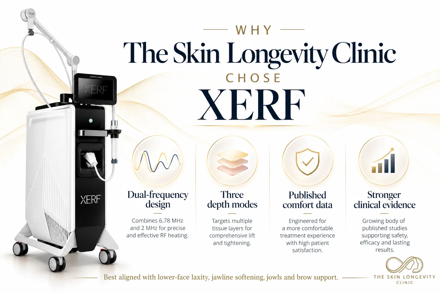Why The Skin Longevity Clinic chose XERF: dual-frequency design, three depth modes, published comfort data and stronger clinical evidence, best aligned with lower-face laxity, jowls and brow support