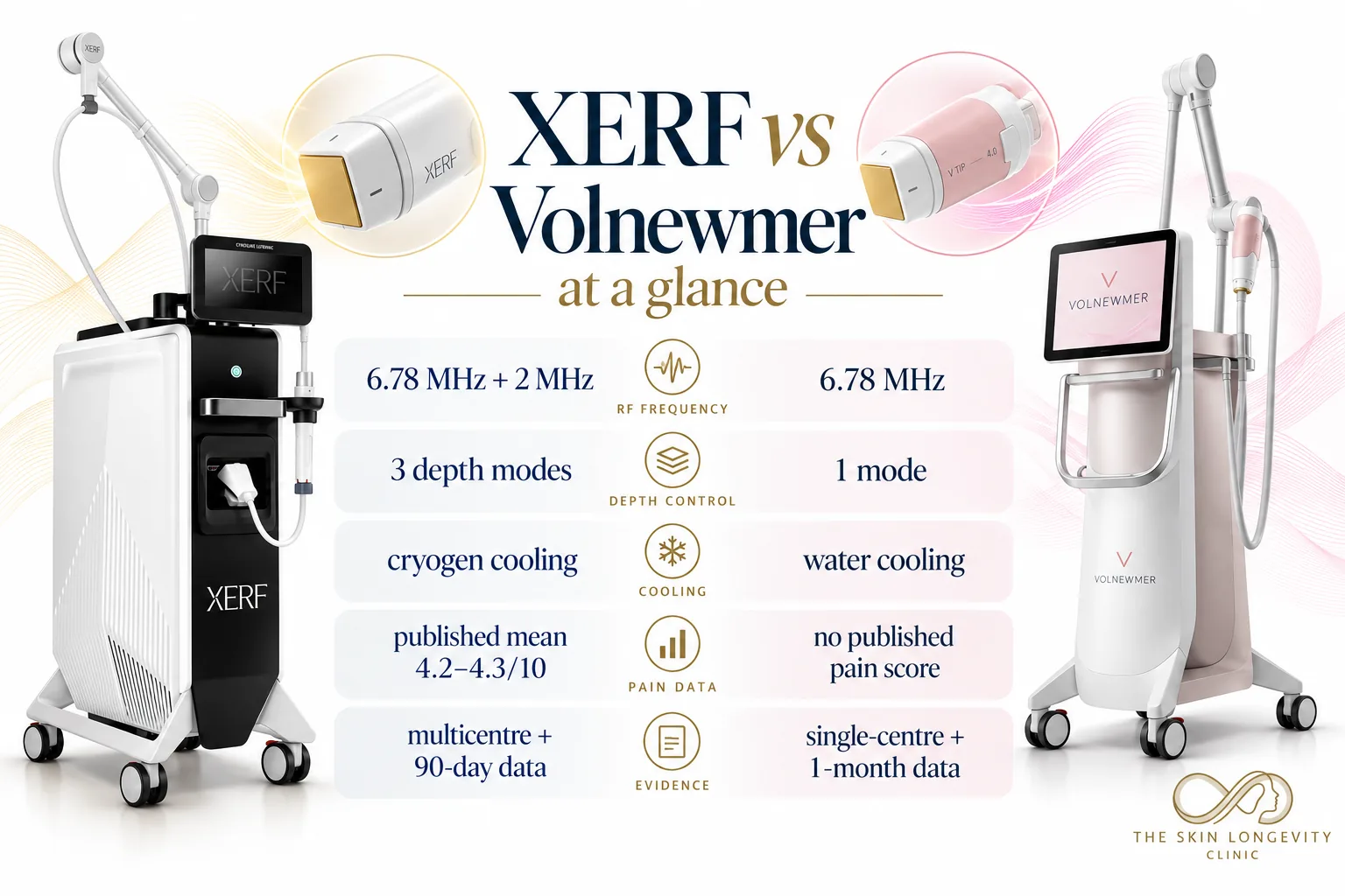 XERF vs Volnewmer at a glance: 6.78 MHz plus 2 MHz vs 6.78 MHz, 3 depth modes vs 1, cryogen vs water cooling, published pain score vs none, multicentre 90-day data vs single-centre 1-month data