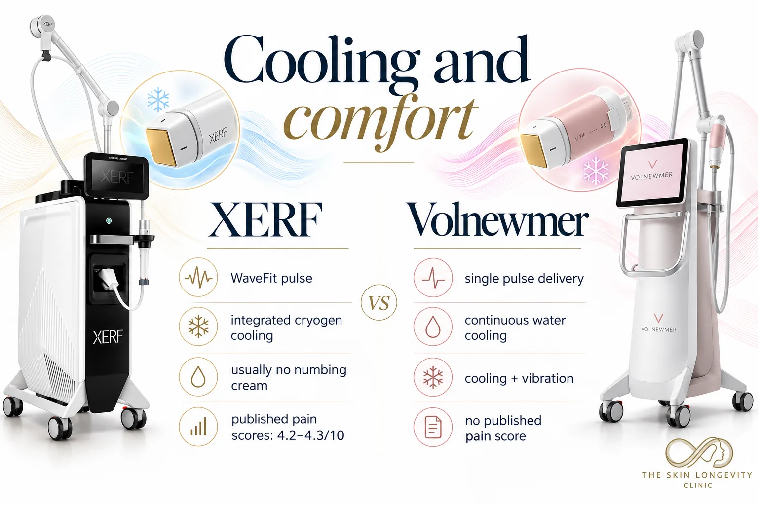 XERF vs Volnewmer cooling and comfort: WaveFit pulse, integrated cryogen cooling and published pain scores of 4.2 to 4.3 out of 10, vs single pulse, continuous water cooling with vibration and no published pain score