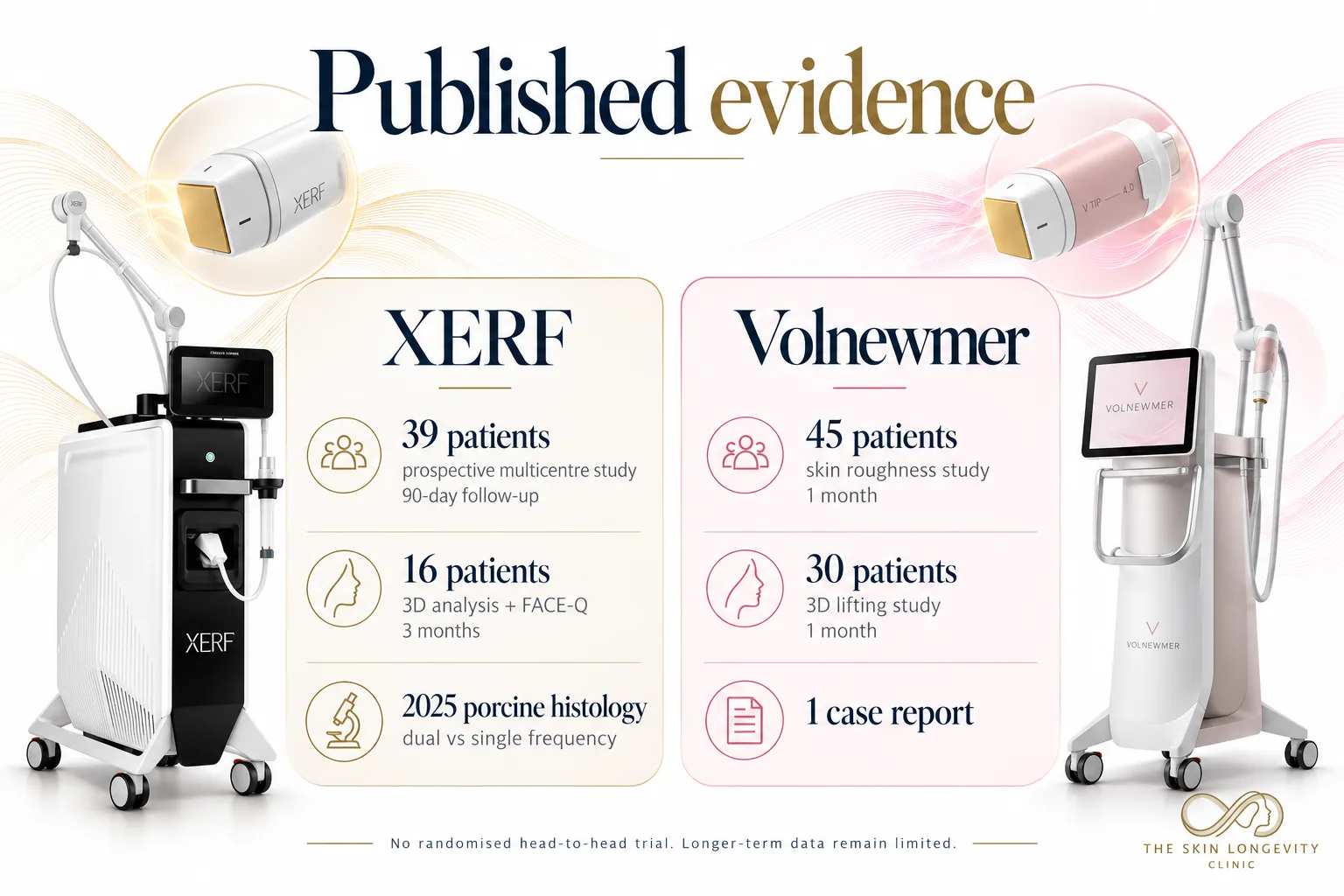 XERF vs Volnewmer published evidence: XERF 39-patient multicentre study at 90 days, 16-patient 3D and FACE-Q study, 2025 porcine histology; Volnewmer 45-patient roughness study and 30-patient 3D lifting study at 1 month, one case report